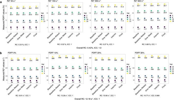 Multi-Center, Multi-Vendor Validation of Simultaneous MRI-Based Proton Density Fat Fraction and R2* Mapping Using a Combined Proton Density Fat Fraction-R2* Phantom.