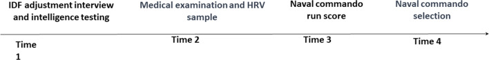 Does Vagal Nerve Activity Predict Performance in a Naval Commando Selection Test?