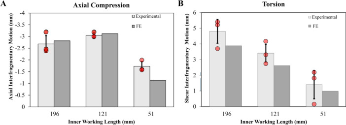 Effects of Plate-Bone Contact on Bridge Plate Fracture Fixation Biomechanics: Computational, Experimental, and Analytical Modeling.