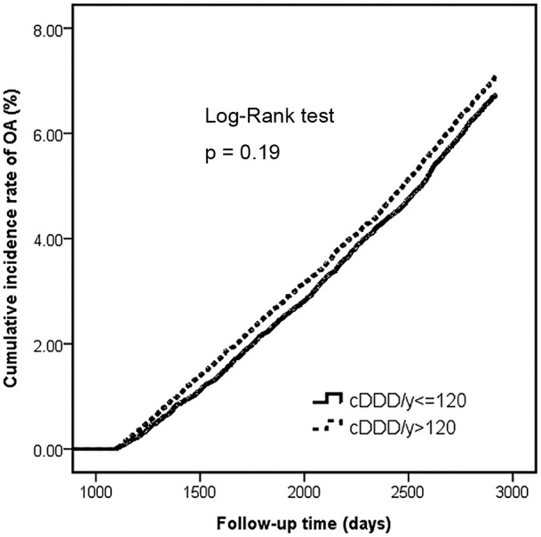 Association Between Statin Use and the Incidence of Clinically Diagnosed Osteoarthritis: A Nationwide Retrospective Cohort Study in Taiwan.