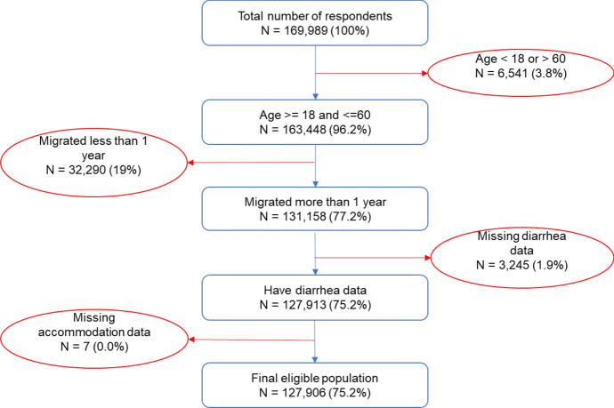 Evaluating Chinese migrant workers' housing conditions by diarrhea disease prevalence.