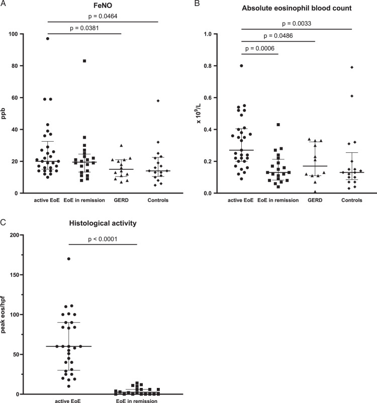 Noninvasive Disease Assessment in Eosinophilic Esophagitis With Fractionated Exhaled Nitric Oxide, Blood, and Fecal Biomarkers.