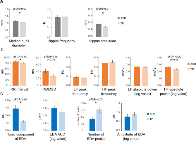 Autonomic Disequilibrium at Rest in Autistic Children and Adults