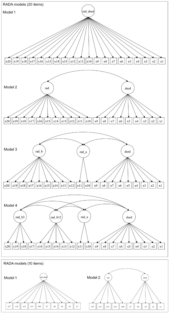 Validation of the Reactive Attachment Disorder and Disinhibited Social Engagement Disorder Assessment (RADA): A <i>DSM</i>-5 Semistructured Interview.