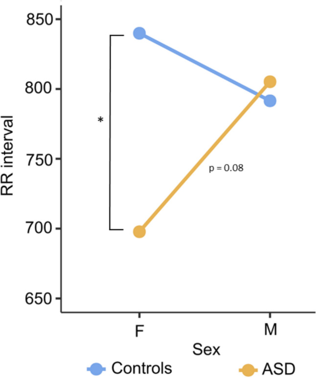 Autonomic Disequilibrium at Rest in Autistic Children and Adults