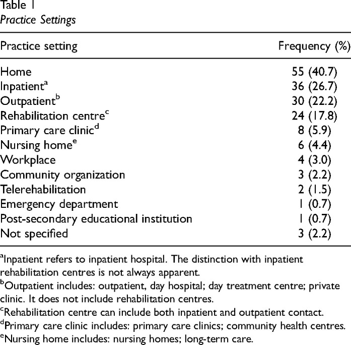 Economic Evidence in Occupational Therapy: A Rapid Review.