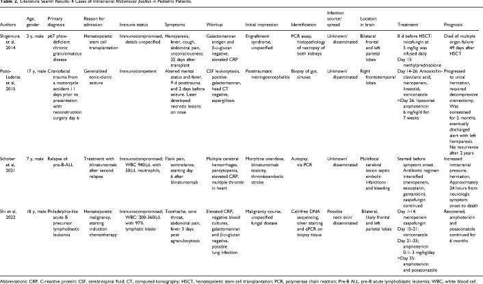 Intracranial <i>Rhizomucor Pusillus</i> Mucormycosis in an Adolescent Triggering a Stroke Alert: A Case Report and a Systematic Review of Pediatric Cases.