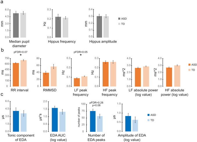 Autonomic Disequilibrium at Rest in Autistic Children and Adults
