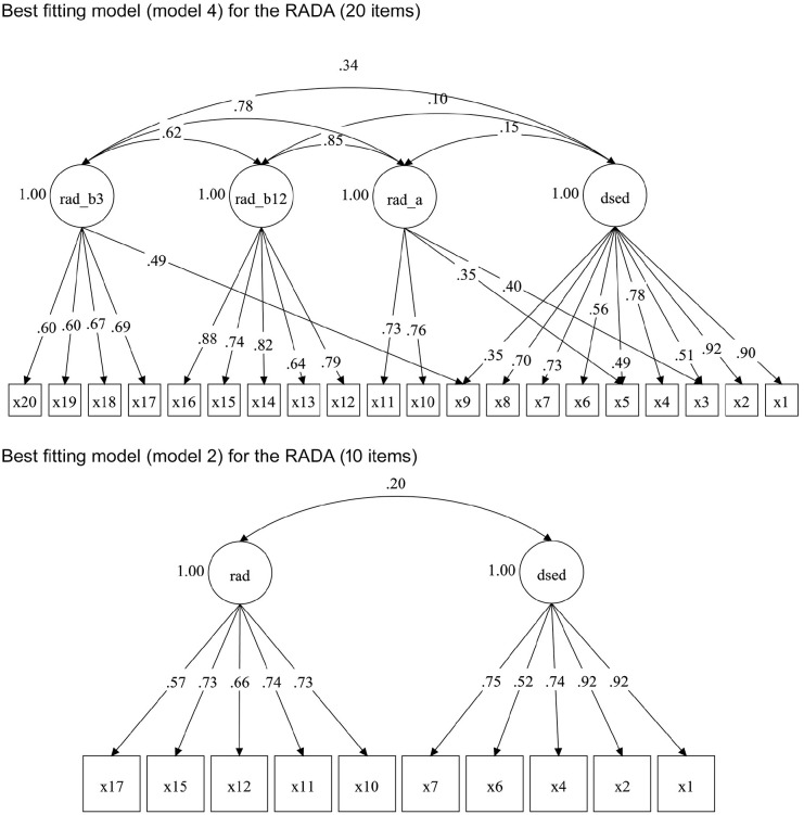 Validation of the Reactive Attachment Disorder and Disinhibited Social Engagement Disorder Assessment (RADA): A <i>DSM</i>-5 Semistructured Interview.