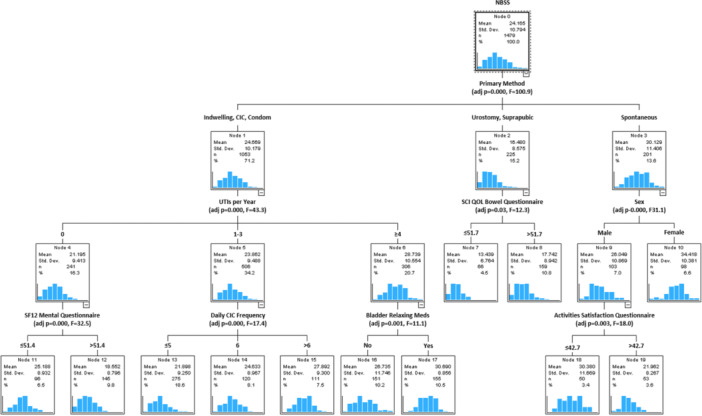 Utilizing Predictive Analytics to Understand Neurogenic Bladder Symptom Score (NBSS) Variations in Adults With Acquired Spinal Cord Injury.