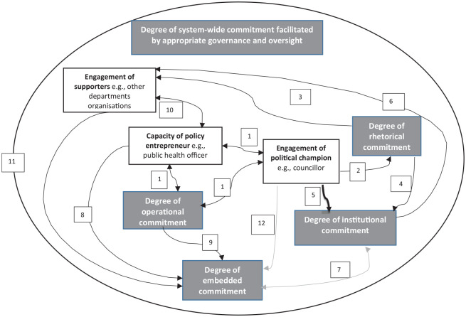 The Role of the Public Health Workforce in Securing Political Commitment for Tackling Childhood Obesity in Local Government.