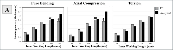Effects of Plate-Bone Contact on Bridge Plate Fracture Fixation Biomechanics: Computational, Experimental, and Analytical Modeling.