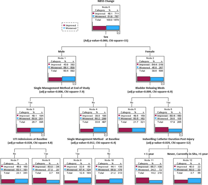 Utilizing Predictive Analytics to Understand Neurogenic Bladder Symptom Score (NBSS) Variations in Adults With Acquired Spinal Cord Injury.