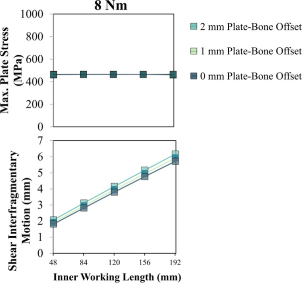 Effects of Plate-Bone Contact on Bridge Plate Fracture Fixation Biomechanics: Computational, Experimental, and Analytical Modeling.