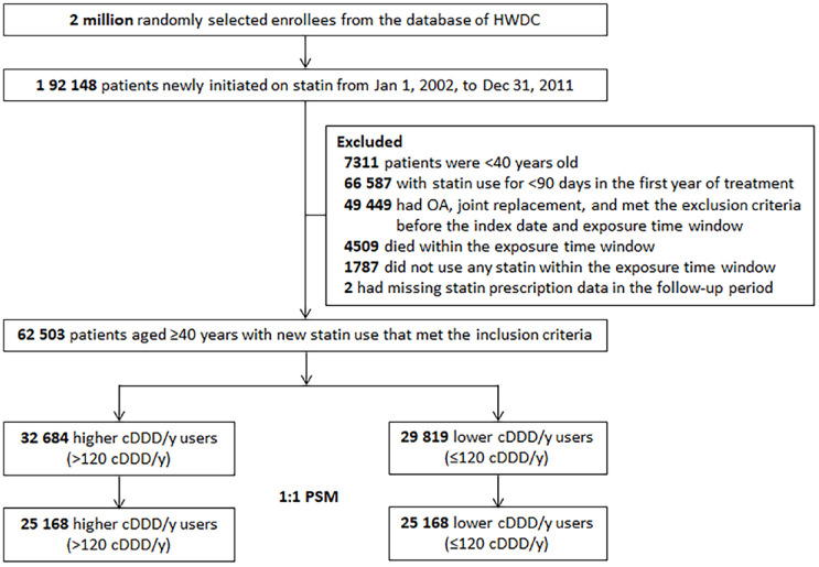 Association Between Statin Use and the Incidence of Clinically Diagnosed Osteoarthritis: A Nationwide Retrospective Cohort Study in Taiwan.
