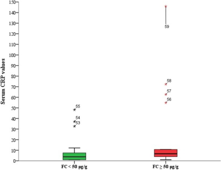 Serum C-Reactive Protein as a Potential Indicator for Screening Fecal Calprotectin in Patients With Moderate-to-Severe Hidradenitis Suppurativa: A Cross-Sectional Cohort Study.
