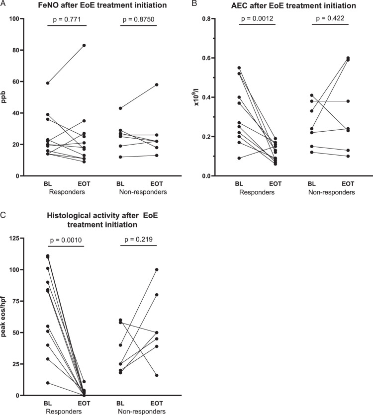 Noninvasive Disease Assessment in Eosinophilic Esophagitis With Fractionated Exhaled Nitric Oxide, Blood, and Fecal Biomarkers.