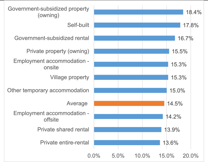 Evaluating Chinese migrant workers' housing conditions by diarrhea disease prevalence.