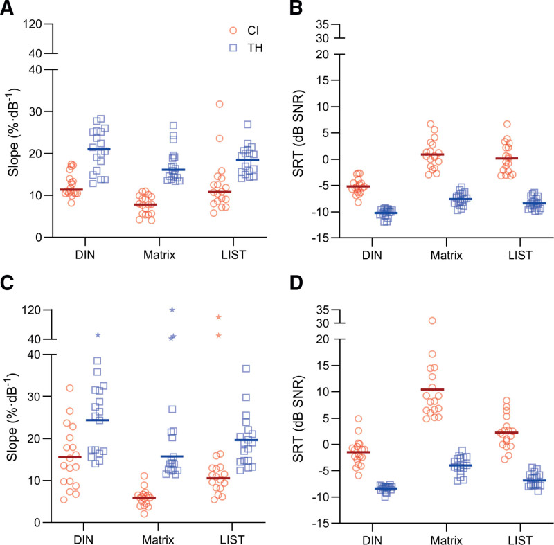 Effect of Speech Material and Scoring Method on Psychometric Curves for Cochlear Implant Users and Typical Hearing Listeners.