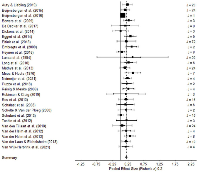 Safety First! Residential Group Climate and Antisocial Behavior: A Multilevel Meta-analysis.