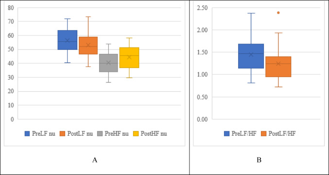 Exploring the Immediate Effects of Nadi Shuddhi Pranayama on Heart Rate Variability Among Young Adults