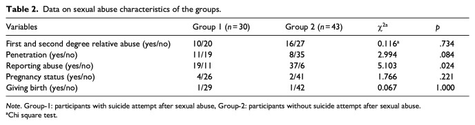 Predictors of suicide attempt among subjects who were previously exposed to sexual abuse.