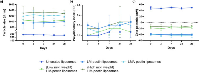 Microfluidic fabrication of pectin-coated liposomes for drug delivery.