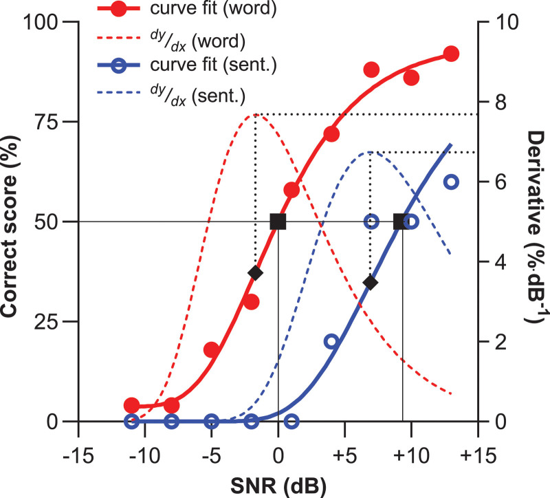 Effect of Speech Material and Scoring Method on Psychometric Curves for Cochlear Implant Users and Typical Hearing Listeners.