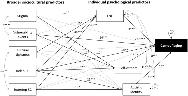 Examining an integrated path model of psychological and sociocultural predictors of camouflaging in autistic adults.