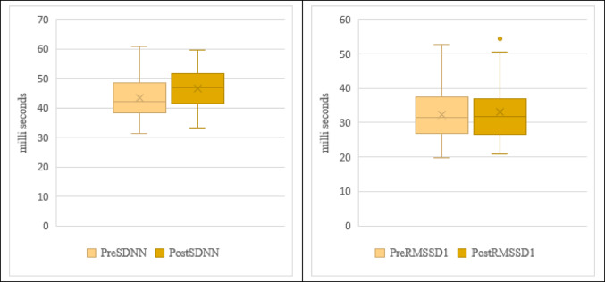 Exploring the Immediate Effects of Nadi Shuddhi Pranayama on Heart Rate Variability Among Young Adults