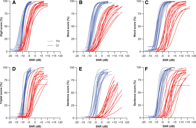 Effect of Speech Material and Scoring Method on Psychometric Curves for Cochlear Implant Users and Typical Hearing Listeners.
