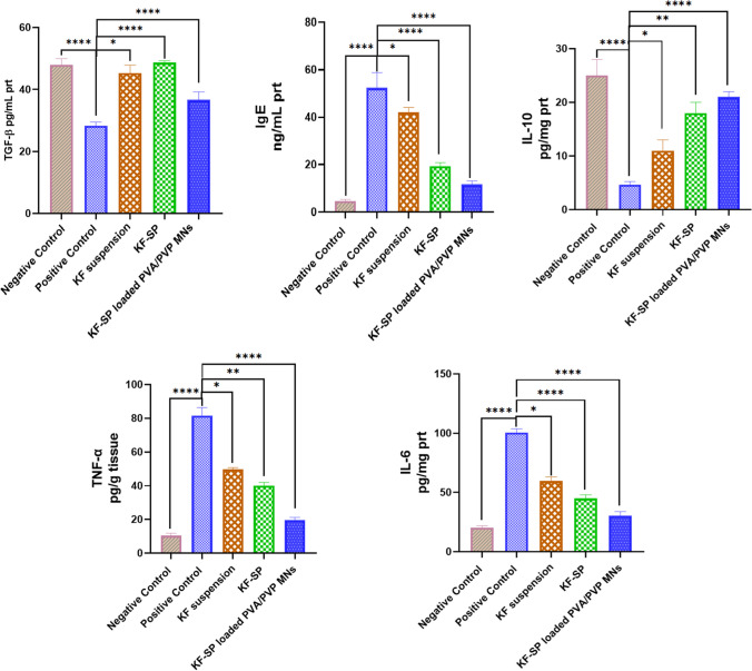Nano-spanlastics-loaded dissolving microneedle patches for ketotifen fumarate: advanced strategies for allergic conjunctivitis treatment and molecular insights.