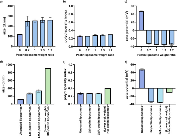 Microfluidic fabrication of pectin-coated liposomes for drug delivery.