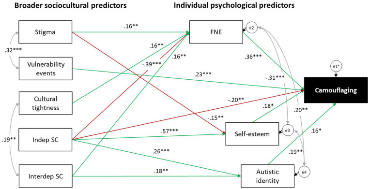 Examining an integrated path model of psychological and sociocultural predictors of camouflaging in autistic adults.