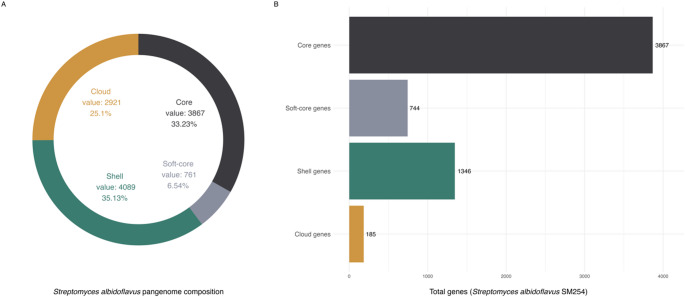 Genomic insights into Streptomyces albidoflavus SM254: tracing the putative signs of anti-Pseudogymnoascus destructans properties.
