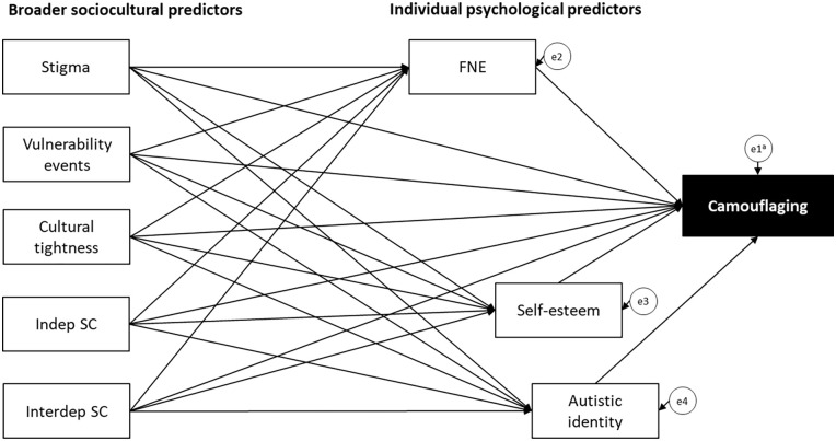 Examining an integrated path model of psychological and sociocultural predictors of camouflaging in autistic adults.