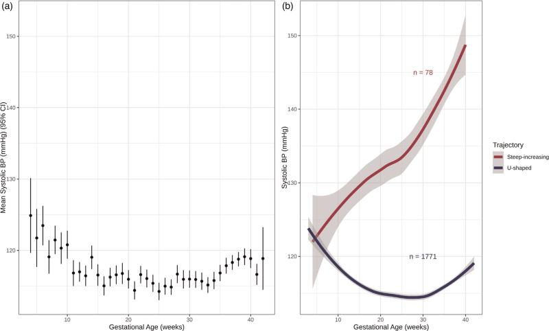 A steep-increasing blood pressure trajectory from early pregnancy is associated with birth outcomes in the EDEN mother-child cohort.