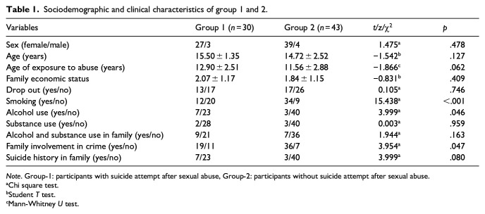 Predictors of suicide attempt among subjects who were previously exposed to sexual abuse.