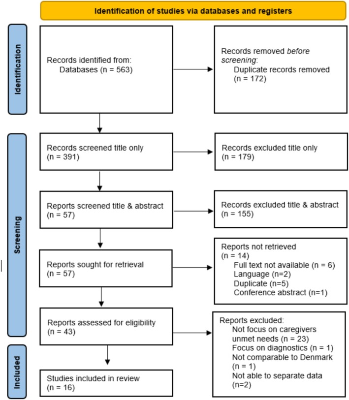 Navigating Everyday as Partners to Persons With Early Dementia: A Scoping Review.