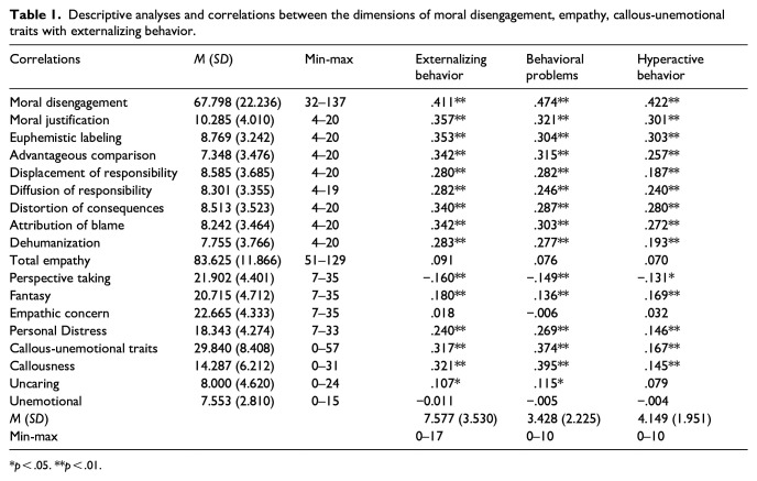The effect of empathy and callous-unemotional traits on externalizing behavior in juvenile offenders: The mediating role of moral disengagement.