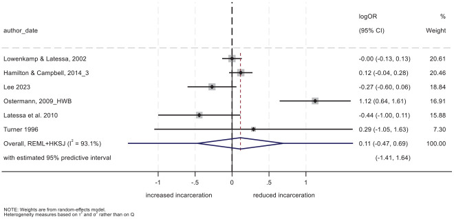 The Effects of Halfway Houses on Criminal Recidivism: An Updated Systematic Review and Meta-Analysis.