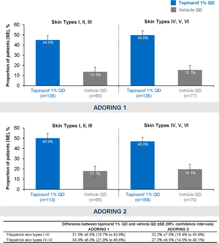Tapinarof Cream for Adults and Children with Atopic Dermatitis-Efficacy by Race and Fitzpatrick Skin Type in Two Phase 3 Randomized Clinical Trials.