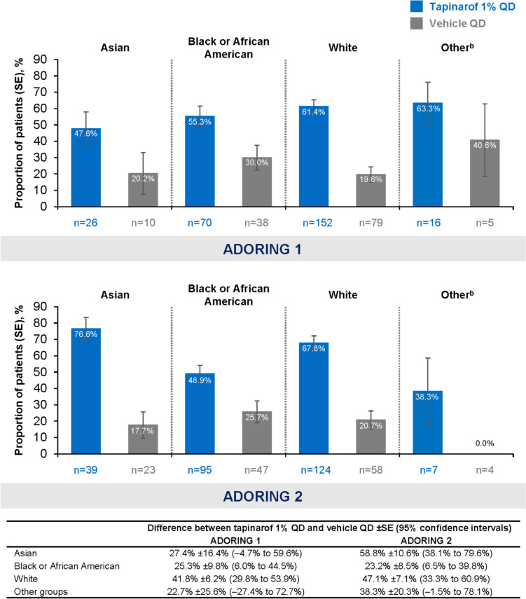 Tapinarof Cream for Adults and Children with Atopic Dermatitis-Efficacy by Race and Fitzpatrick Skin Type in Two Phase 3 Randomized Clinical Trials.