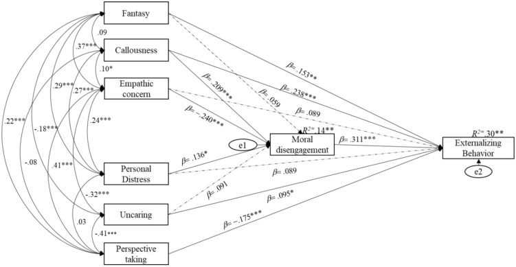 The effect of empathy and callous-unemotional traits on externalizing behavior in juvenile offenders: The mediating role of moral disengagement.