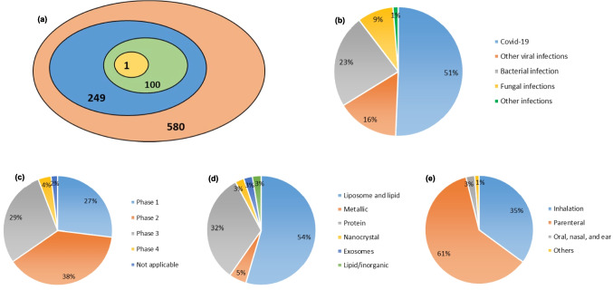 Formulation and clinical translation of inhalable nanomedicines for the treatment and prevention of pulmonary infectious diseases.