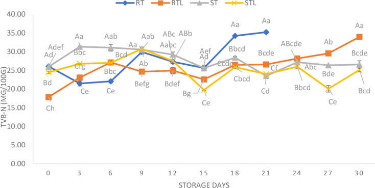 Effects of lemon oil-based nanoemulsion on sensory and microbiological quality of vacuum packed raw versus steam cooked trout (Oncorhynchus mykiss, Walbaum 1792) stored at + 4 ± 2 °C