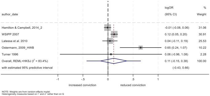 The Effects of Halfway Houses on Criminal Recidivism: An Updated Systematic Review and Meta-Analysis.