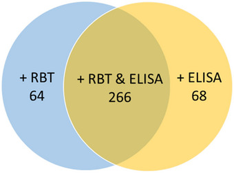Diagnostic Performance of Four Serological Assays for Bovine Brucellosis and Optimised Cutoff Thresholds in an Endemic Region of Iran.