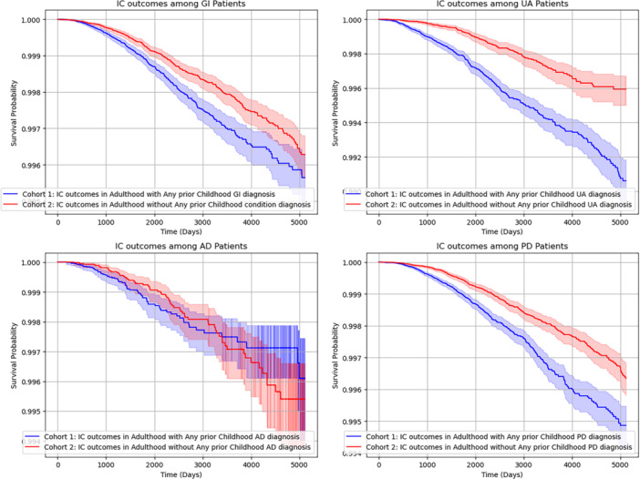 Comparative Risk of Developing Interstitial Cystitis With Childhood Gastrointestinal, Urological, Autoimmune, or Psychiatric Disorders.
