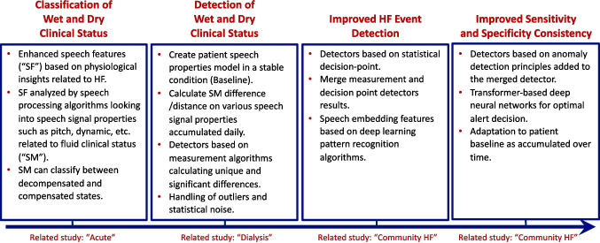Remote monitoring in heart failure: artificial intelligence and the use of remote speech analysis to detect worsening heart failure events.
